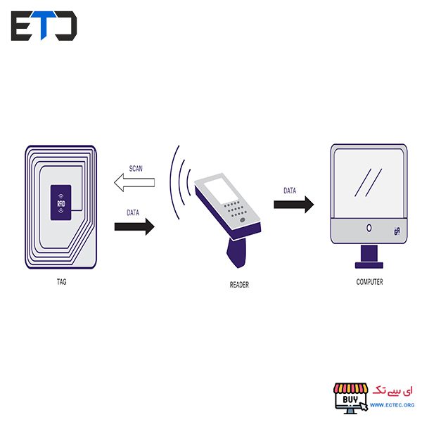 تکنولوژی RFID